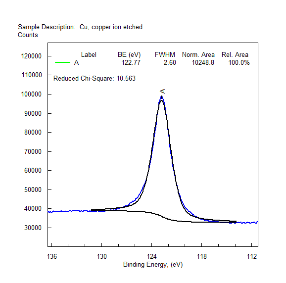 Copper Spectra – Cu Metal – The International XPS Database 1