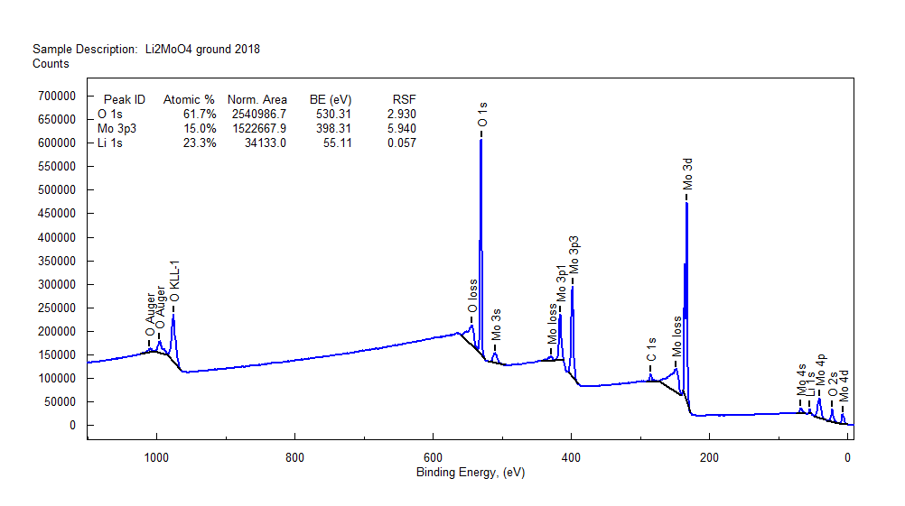 Molybdenum Spectra Li2moo4 Xpsdatabase Xps Reference Spectra And